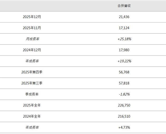 艾比森、盈趣科技、友达光电、群创光电、中科蓝讯、环旭电子6家LED面板芯片厂披露2025年度业绩完美体育网站(图5)