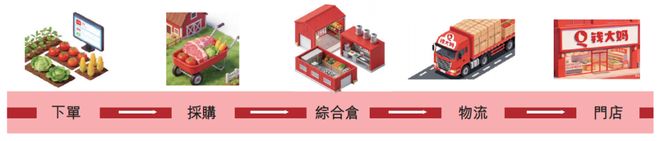 年完美体育网站营收超百亿、98%是加盟店钱大妈赴港IPO(图3)