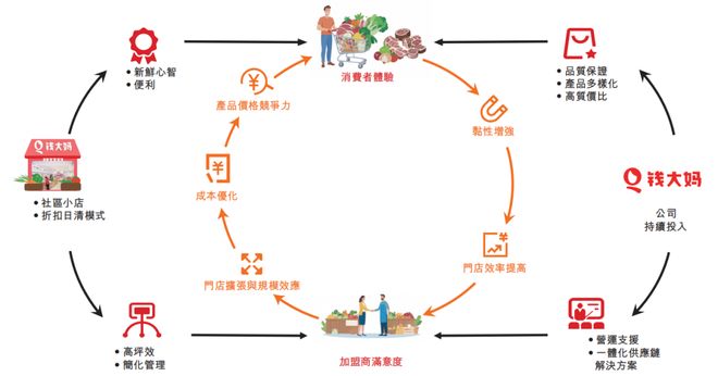 年完美体育网站营收超百亿、98%是加盟店钱大妈赴港IPO(图5)