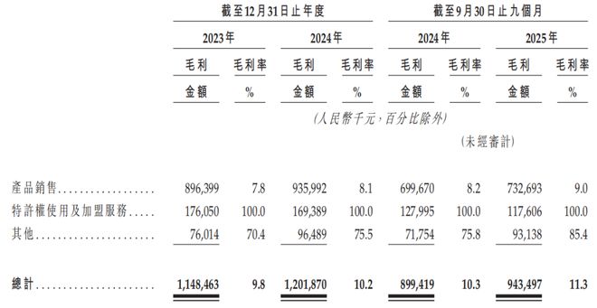 年完美体育网站营收超百亿、98%是加盟店钱大妈赴港IPO(图4)