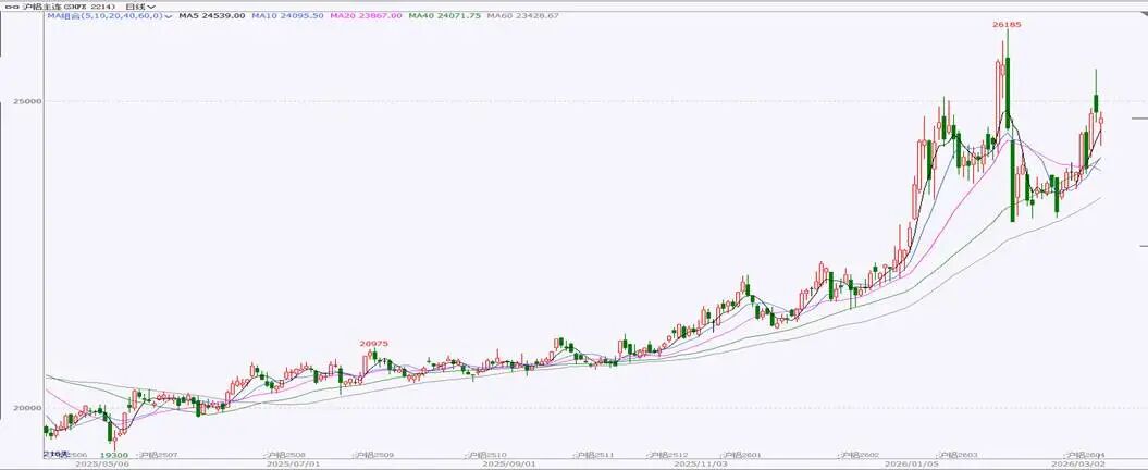 中国国际期货铝月报：氧化铝压力未尽沪铝支撑犹存(图1)
