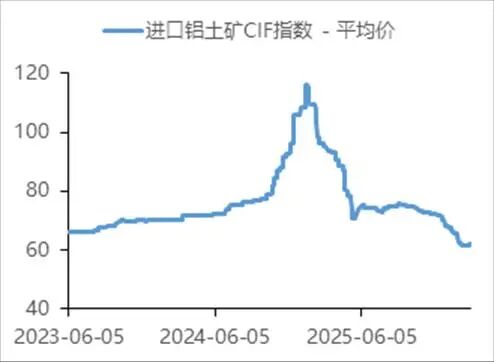 中国国际期货铝月报：氧化铝压力未尽沪铝支撑犹存(图5)