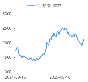 中国国际期货铝月报：氧化铝压力未尽沪铝支撑犹存(图6)
