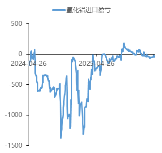 中国国际期货铝月报：氧化铝压力未尽沪铝支撑犹存(图11)