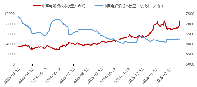 中国国际期货铝月报：氧化铝压力未尽沪铝支撑犹存(图24)