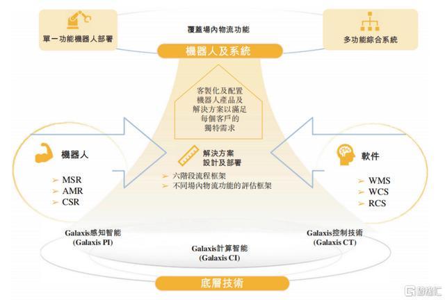 智能物流机器人赛道领导者凯乐士科技(2729HK)开启招股手握22亿订单(图2)