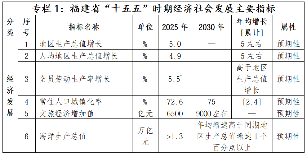 完美体育网站福建省国民经济和社会发展第十五个五年规划纲要全文发布(图1)