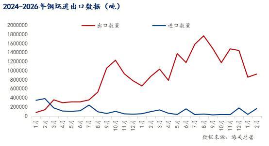 Mysteel：2026年1-2月份国内钢坯进出口数据双增分析(图1)