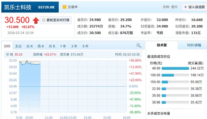 开盘涨超92%！清华夫妻档造机器人刚IPO了(图1)