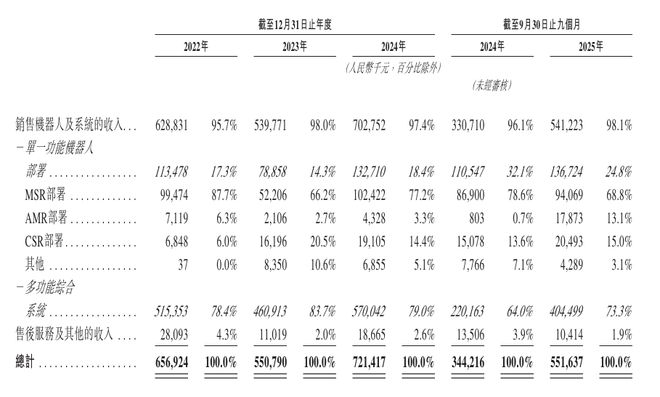 开盘涨超92%！清华夫妻档造机器人刚IPO了(图5)