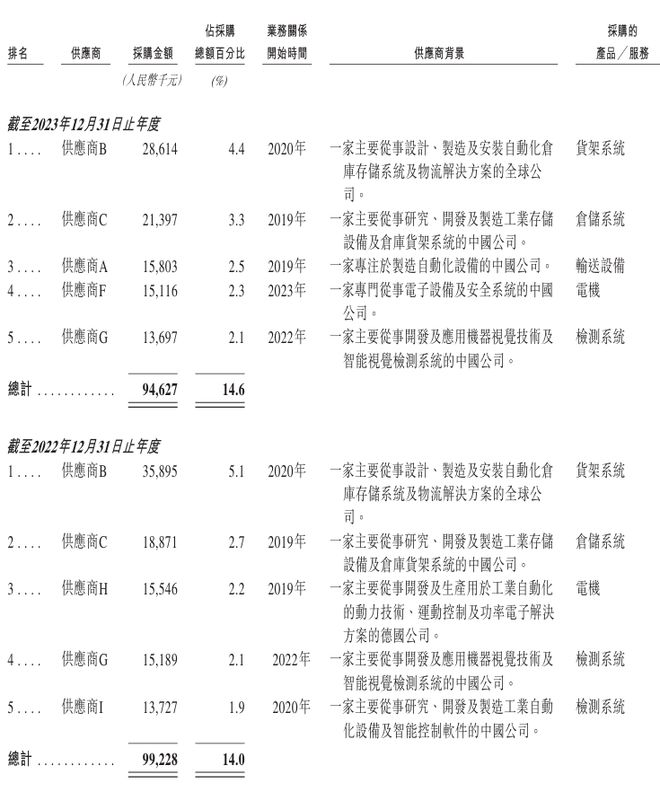 开盘涨超92%！清华夫妻档造机器人刚IPO了(图8)