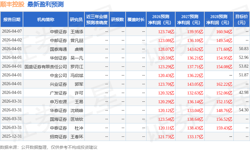 顺丰控股：4月8日召开业绩说明会投资者参与(图1)