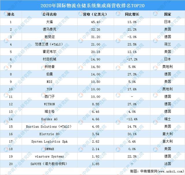 2021年中国物流仓储系统集成商营收排行TOP20(图1)