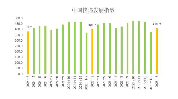 国家邮政局：2026年3月中国快递发展指数同比增长24%(图1)