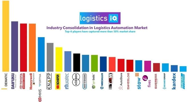 6家物流自动化集成商巨头吃掉全球一半的市场份额(图1)