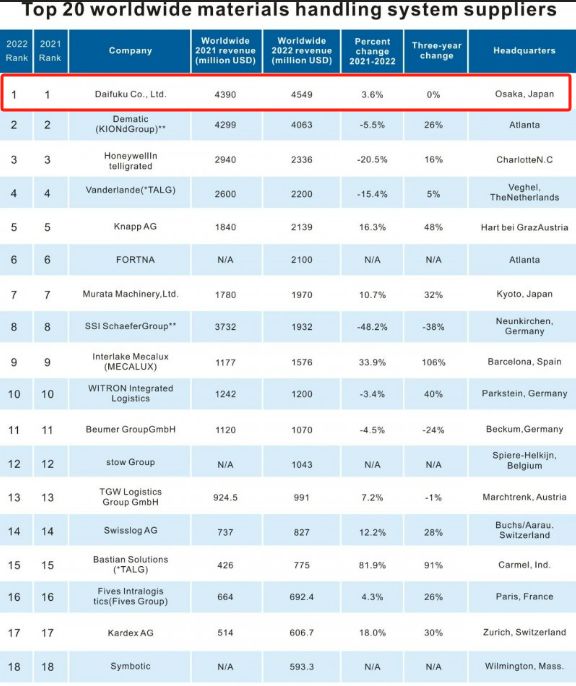 全球第1物流集成商线亿(图1)
