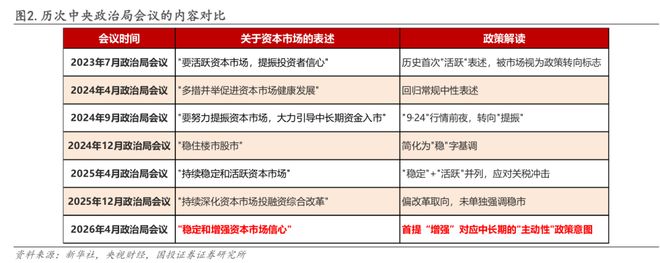 国投策略：本次政治局会议传递的信号是稳中蓄力、留有后手(图2)